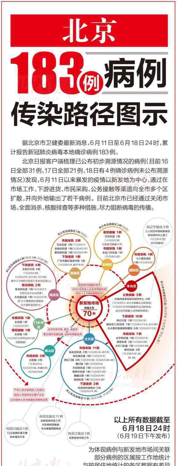 北京新增22例确诊病例 到底什么情况呢？