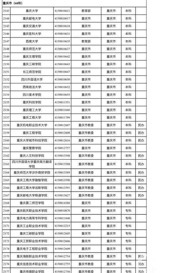 教育部发布2020全国高校名单 目前是什么情况？