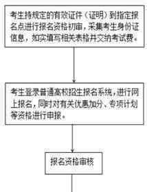 2020年高考报名 这些政策考生需关注