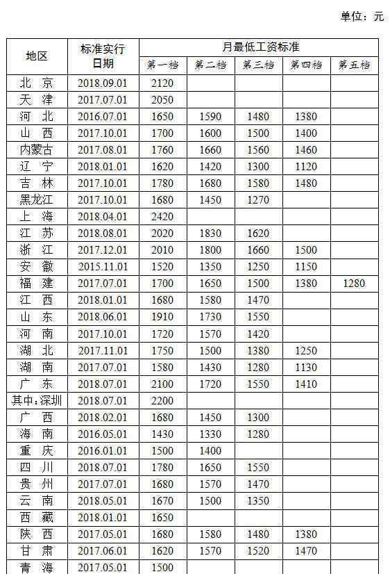 各省最低工资排名 这6省份最低工资标准超2000元大关