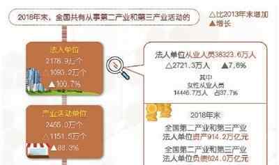 全国经济普查结果出炉 中国晒出经济家底