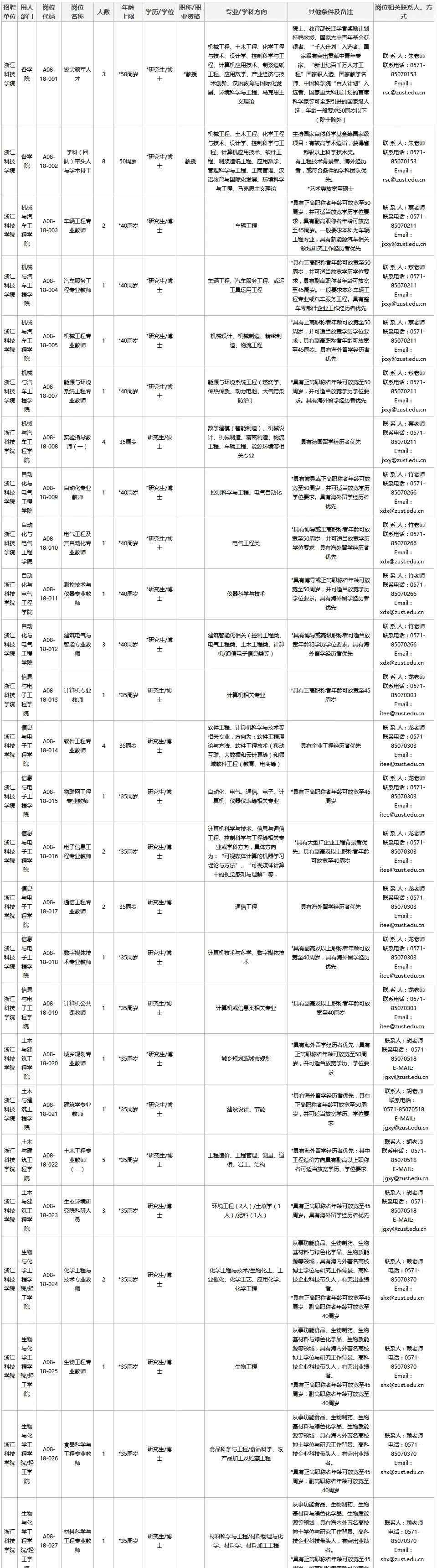 zust 购房补贴学术骨干50-80万｜博士25-50万｜浙江科技学院2018年度公开招聘人员（专任教师）公告