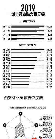 2019新一线城市 登上网络热搜了！