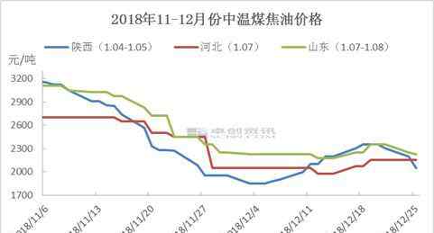 中温煤焦油 中温煤焦油：开始新一轮下跌