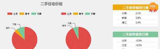 5月份70城房价数据出炉 一线城市中深圳房价降幅最大