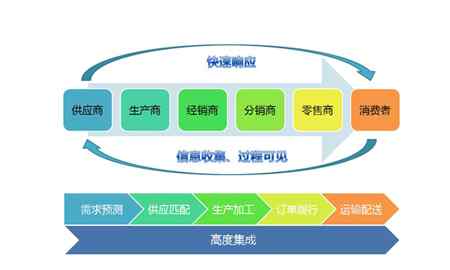 供应商选择 选择供应商的流程及标准的三大要点
