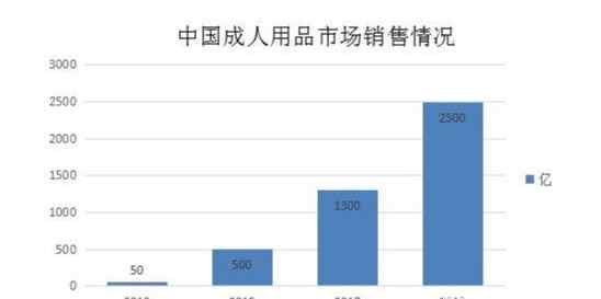 成人保健品 成人用品不好卖？也许应该这样玩文章配图
