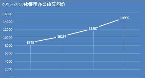 成都商品房 2018年全年成都市房地产市场分析