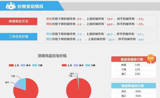 5月份70城房价数据出炉 一线城市中深圳房价降幅最大