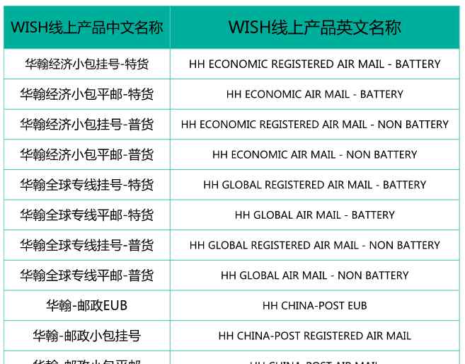 wish是什么意思 中邮小包，EUB，wish邮，线上发货...是什么意思？有什么区别？