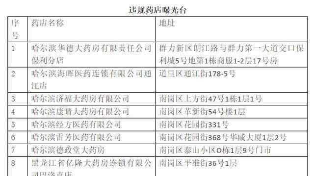 哈尔滨20家药店停业整顿 事件的真相是什么？