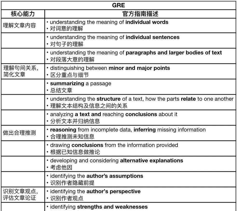 waysonline 我用这个方法，搞定困扰其他同学半年的GRE阅读