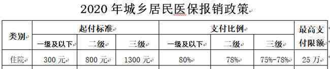 北京医保提到4000 到底是什么状况？