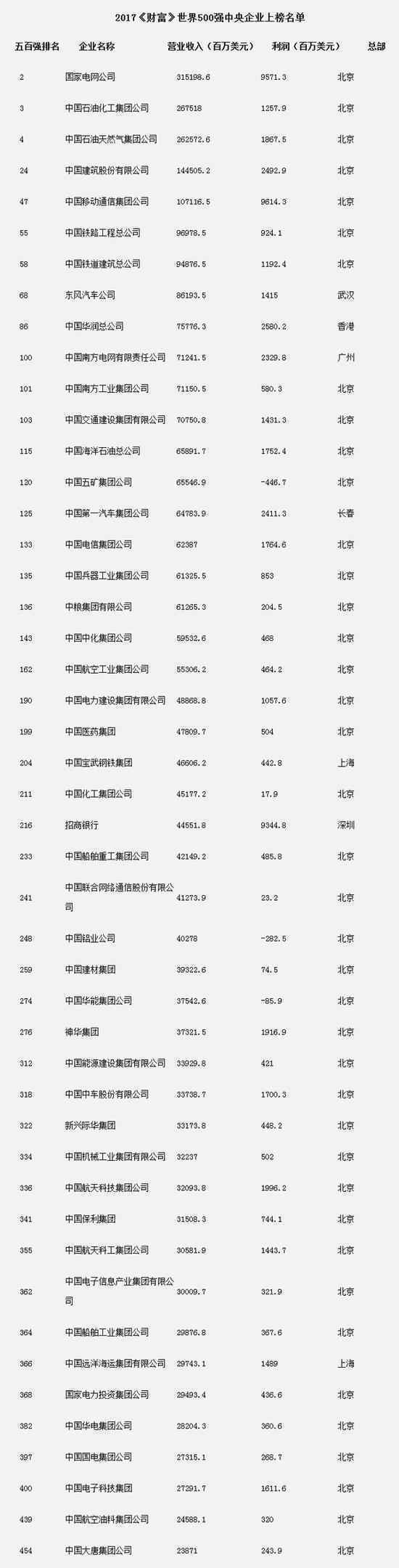 2017世界500强发布 中国上榜公司数量连续第14年增长