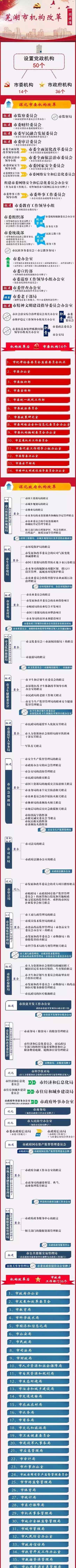 党组织结构图 党政机构设置50个！市机构改革方案公布， 一图读懂！