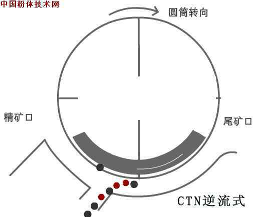 磁选机强磁 盘点：10大类磁选除铁设备，5大注意事项！