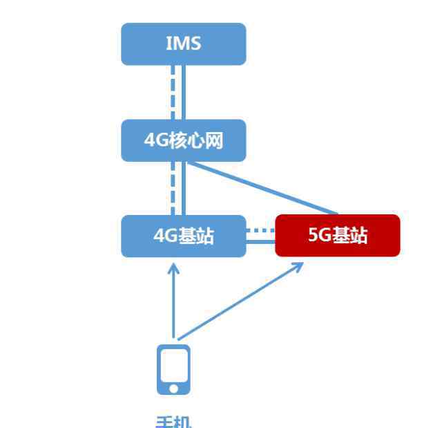 能连4g上网不能打电话 电话都不能打的5G，你会用吗？