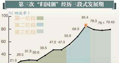 中国迎留学生归国潮 “海归”的拐点似乎已经到来