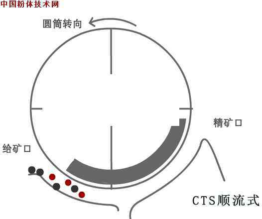磁选机强磁 盘点：10大类磁选除铁设备，5大注意事项！