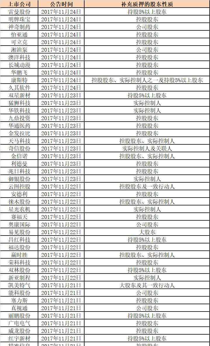 近50家公司股东紧急补仓 为什么股票被强平了？