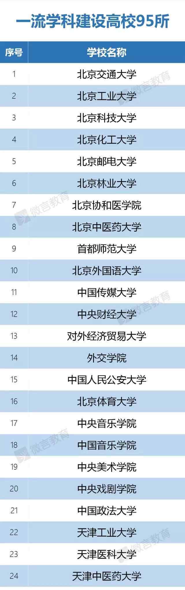 双一流名单发布：北大 北京交大排名第一