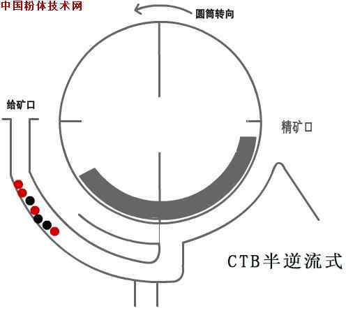 磁选机强磁 盘点：10大类磁选除铁设备，5大注意事项！