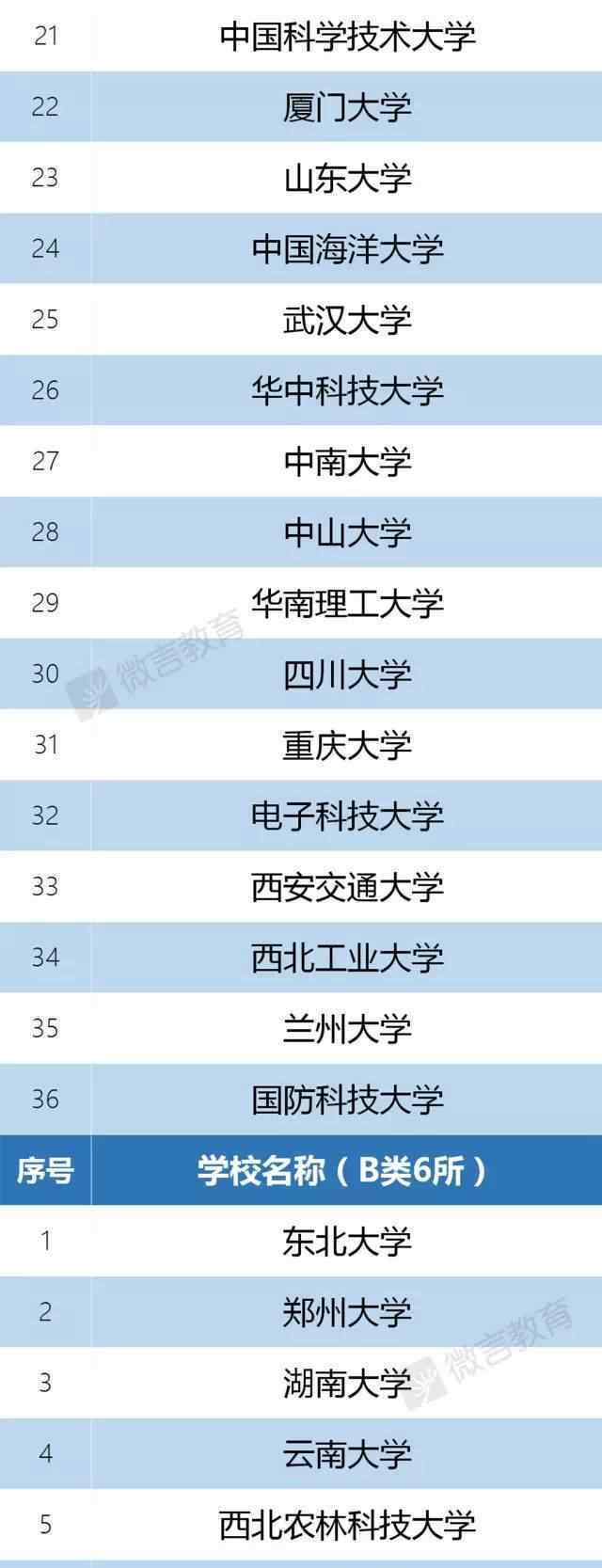 双一流名单发布：北大 北京交大排名第一