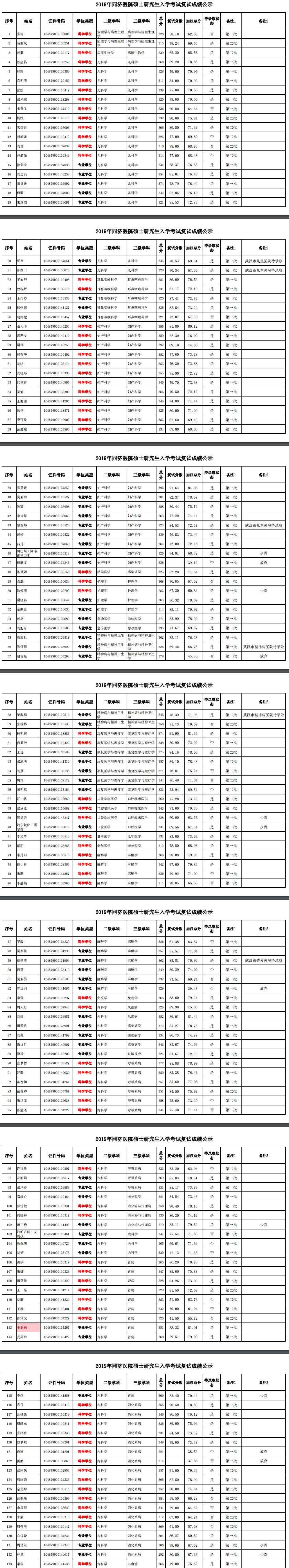 华中科技大学同济医学院分数线 2019华中科技大学同济医院硕士研究生复试成绩及录取情况