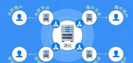 cdn加速原理 锐速云分享：CDN和CDN加速原理
