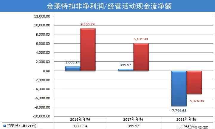 金莱特 一年亏完五年利润 重组屡次失利 金莱特何以为继