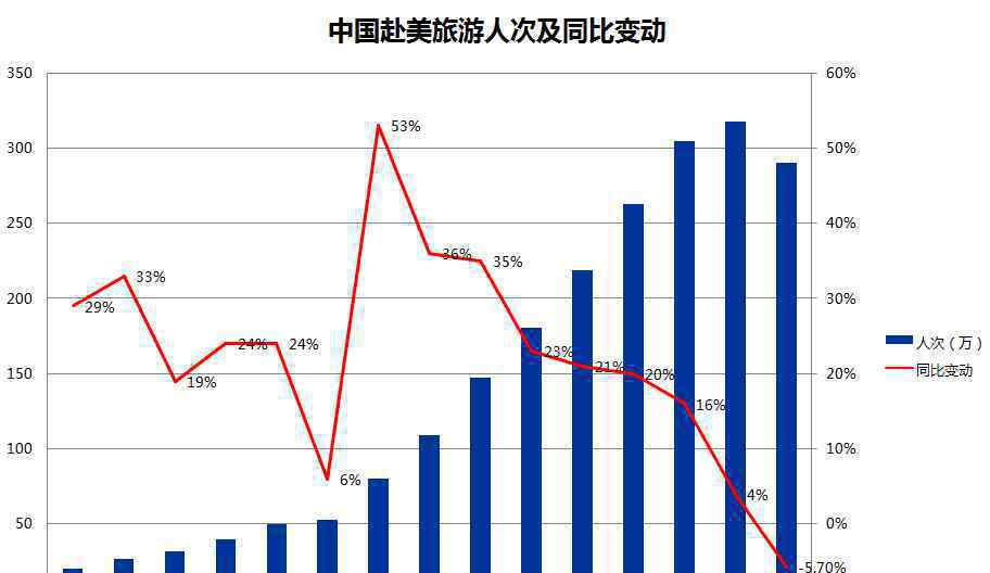 中国赴美游客首降 真相原来是这样！