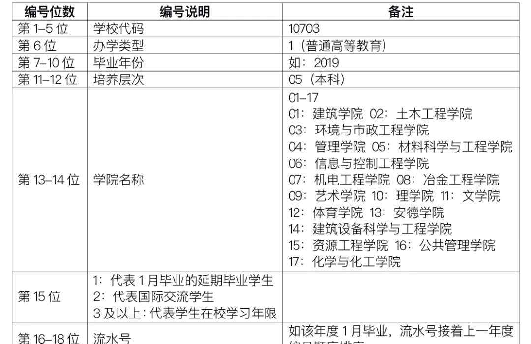 学位证编号 2019届本科毕业授位审核公示（七）— 本科毕业证书、学位证书编码规则公示