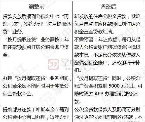 个人提取住房公积金 太方便了！个人提取业务可以“移动办理”，住房公积金服务又升级了