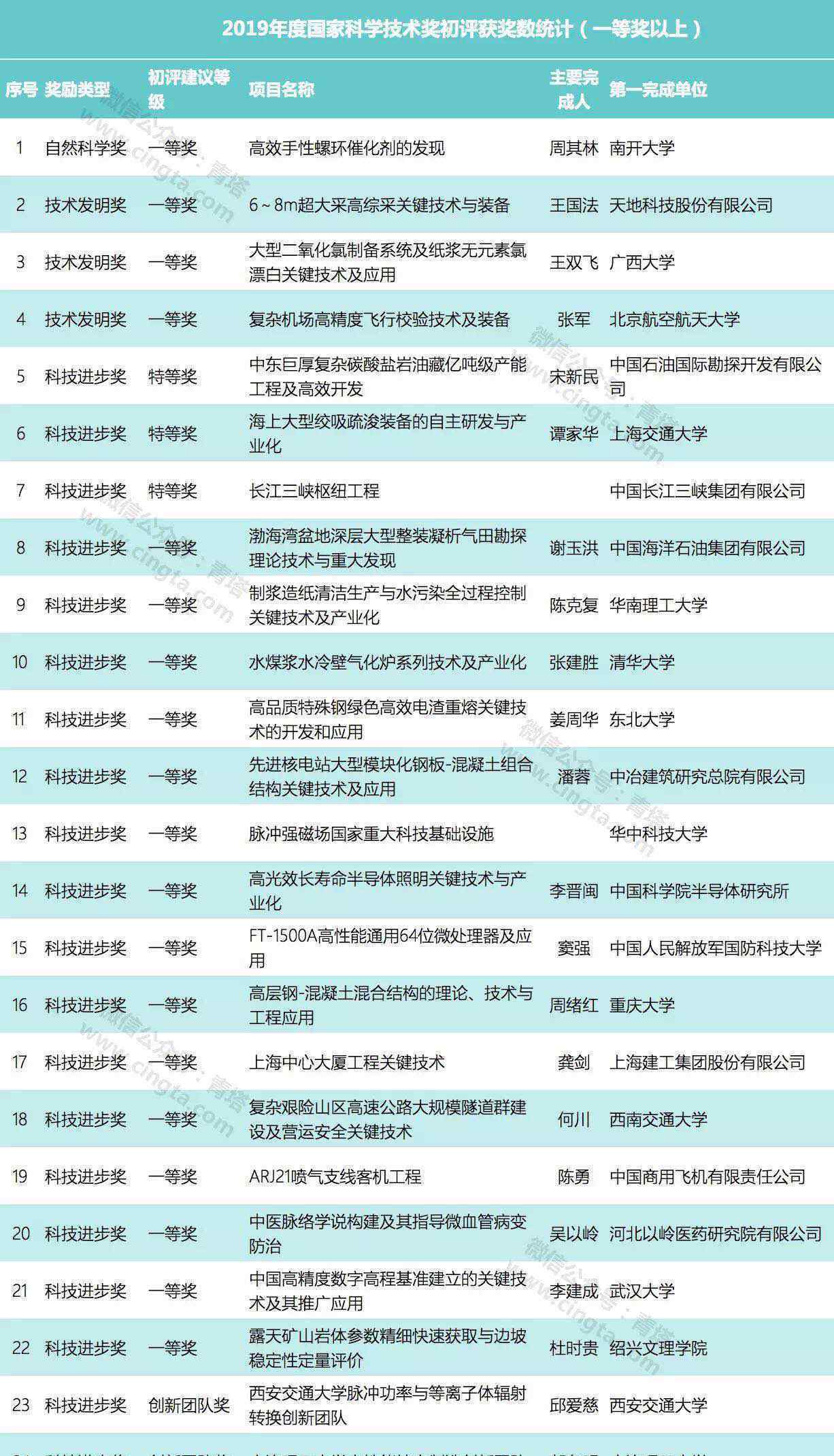 国家科技奖初评结果 究竟是怎么一回事?