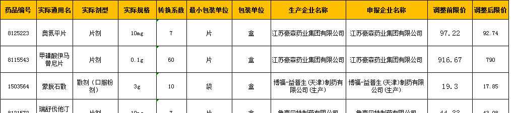药品调价 这些药品要调价了