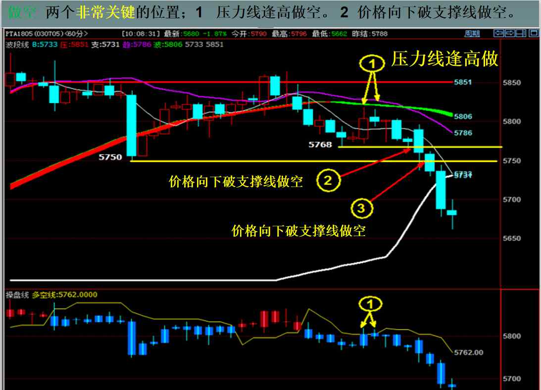 波谷 什么是趋势？有趋势吗？是波谷到波峰的距离吗？