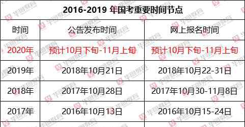 国考体检 2019年国考报名、体检和考察,问题详解!