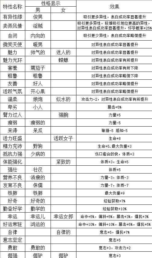 百年骑士团 《百年骑士团》人物性格效果一览