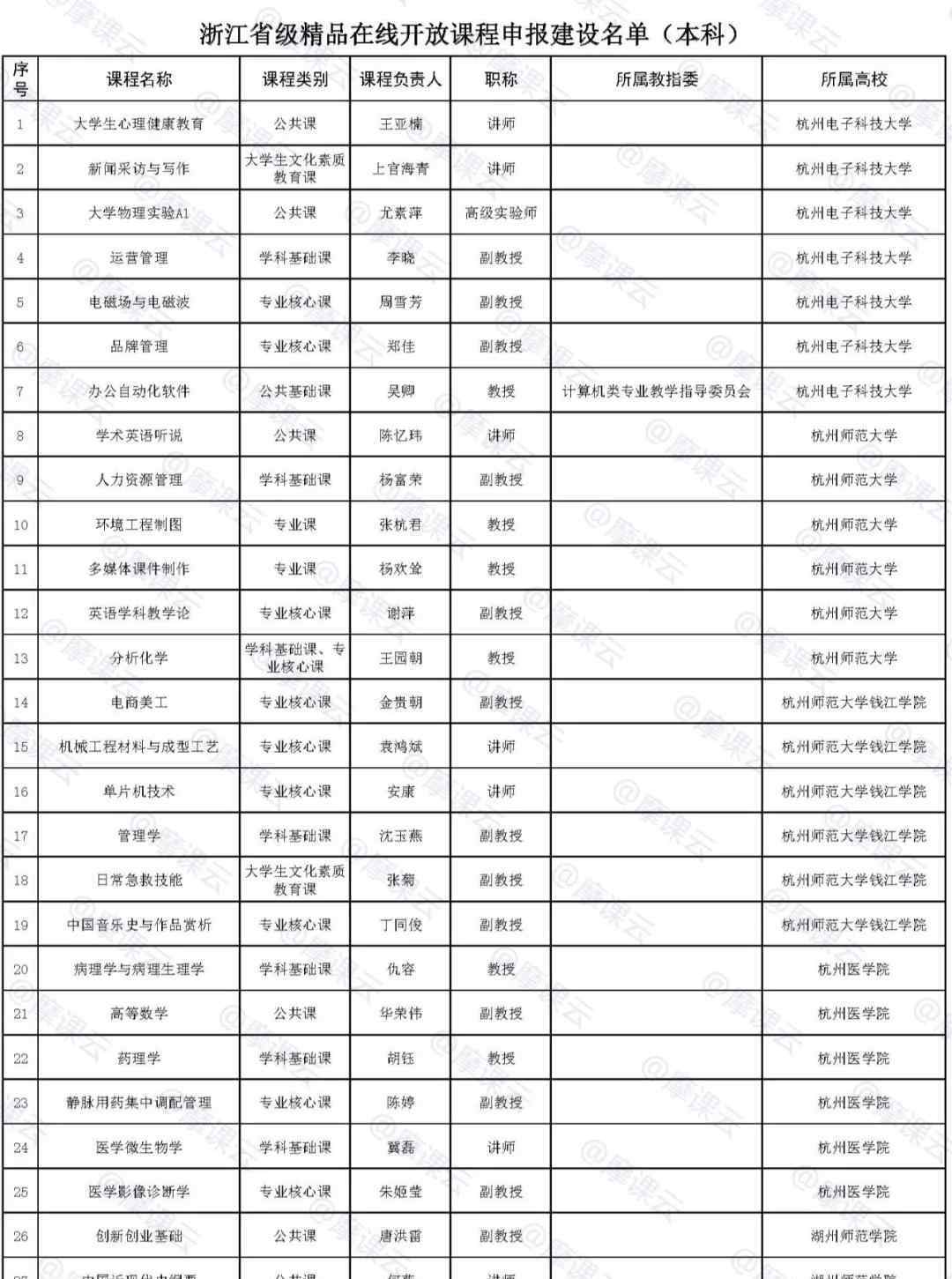 浙江省高等学校在线开放平台 浙江省第三批省级精品在线开放课程申报建设名单的通知