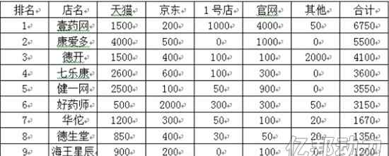 壹药网官方旗舰店 不靠天猫京东 壹药网官网8月销售4千万