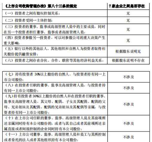 603306 如何论证不存在一致行动关系