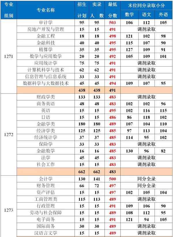 上海立信会计金融学院官网 2019年上海立信会计金融学院上海市分专业录取分数线