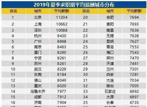 沈阳求职 沈阳人民太不易！2019沈阳平均工资全国最低，求职竞争仅次于北上深！