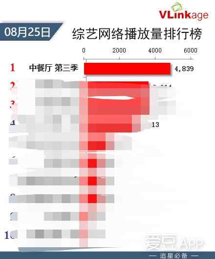少年凯 王俊凯《中餐厅3》播放量网络第一，暖心少年凯实力优秀