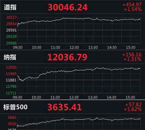 道指首次突破30000点 究竟是怎么一回事?