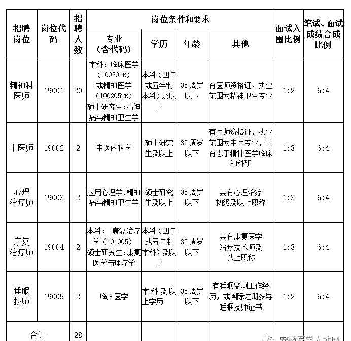 合肥第四人民医院 2019合肥市第四人民医院招聘28人公告