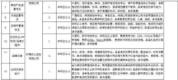 云南3台 云南广播电视台招聘20人！涉及13个岗位（截止2019年7月20日）