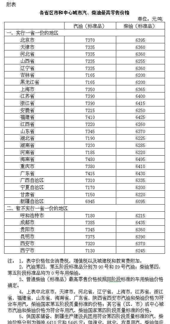 国内油价迎年内最大降幅 汽油每升下调0.27元