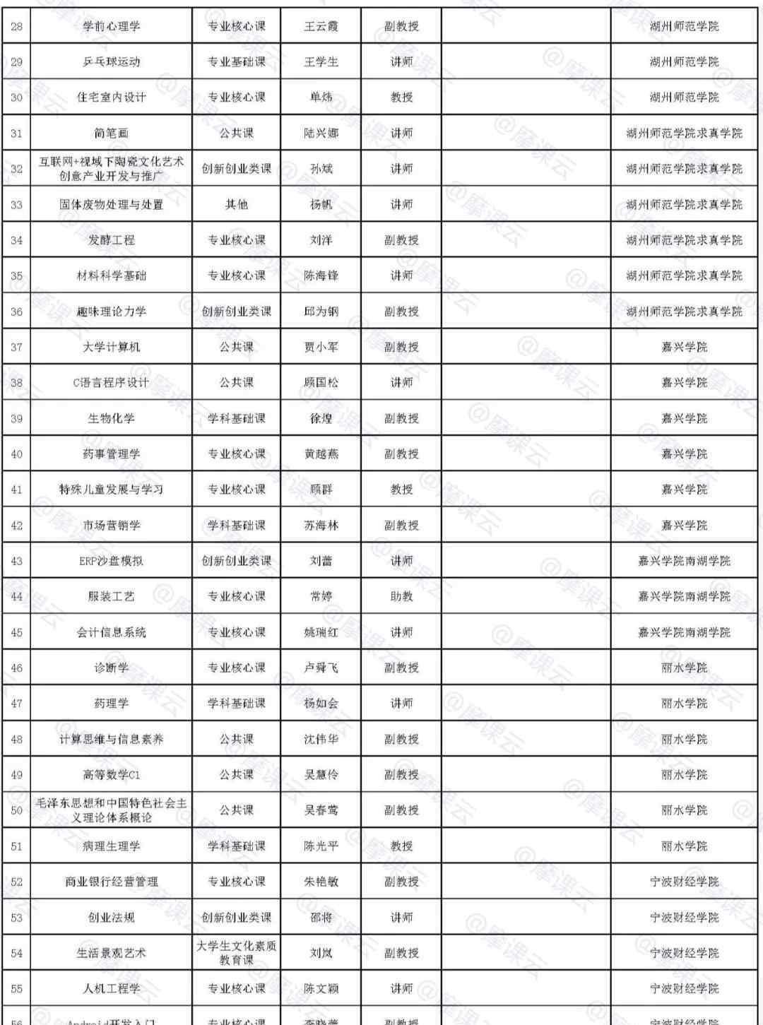 浙江省高等学校在线开放平台 浙江省第三批省级精品在线开放课程申报建设名单的通知