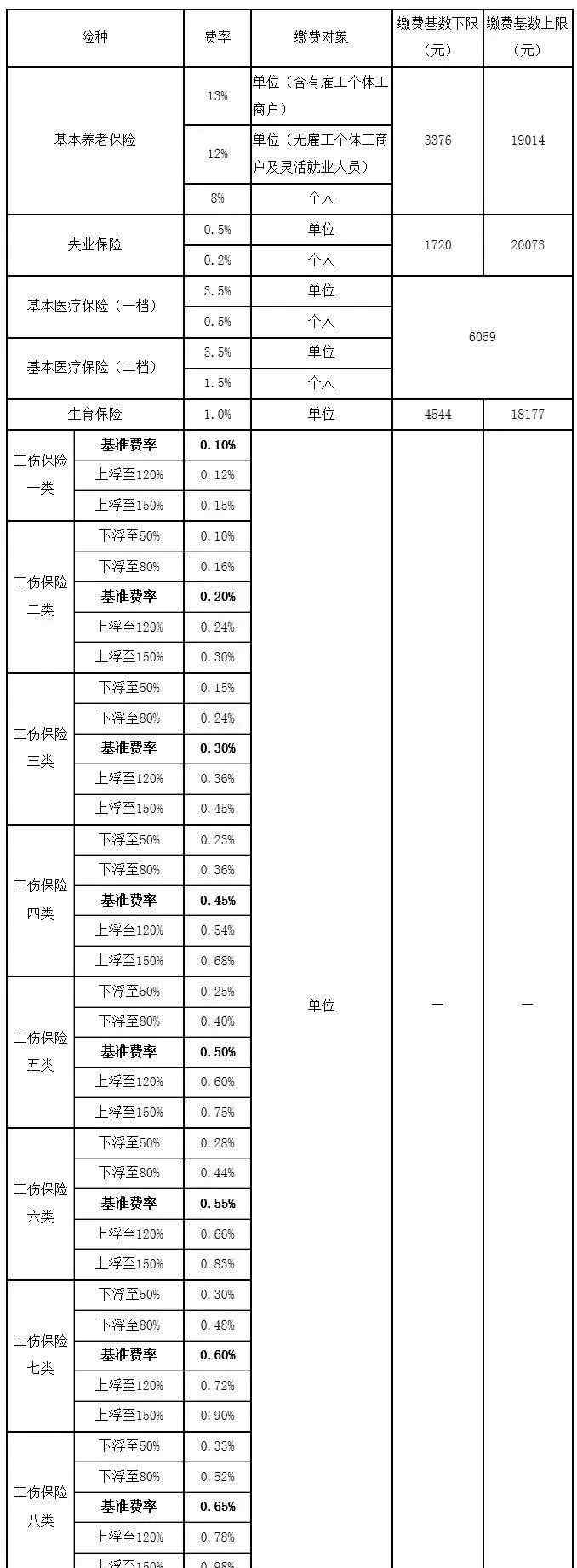 佛山社保网 7月起，佛山市社保缴费基数有新调整！